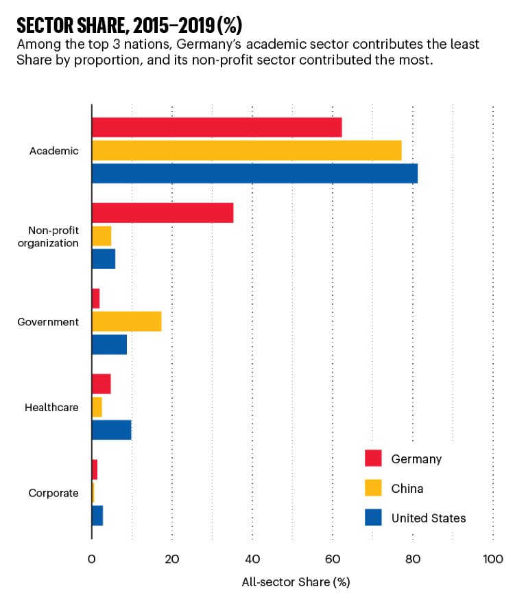 柱状图显示了德国、中国和美国按行业对份额的贡献