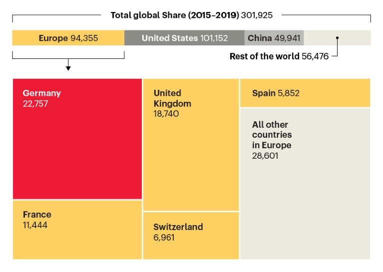 European science powerhouse: Total global Shares for the world’s top nations