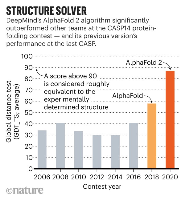 Infographic: Structure solver. DeepMind's AlphaFold 2 algorithm outperformed other teams at the CASP14 protein folding contest.
