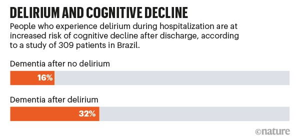 Delirium & cognitive decline: chart showing increased risk of cognitive decline for people who have delirium in hospital