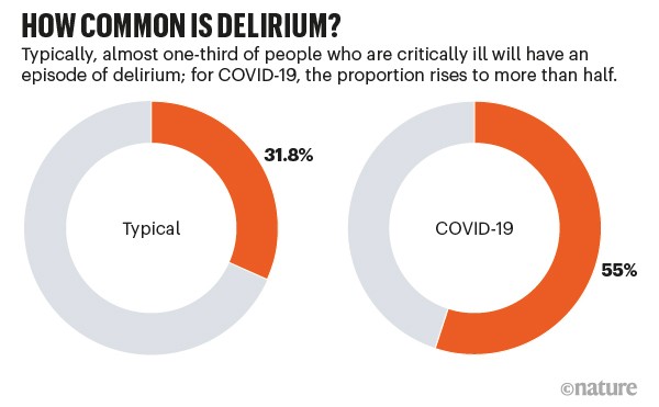 How common is delirium? Pie charts comparing typical incidence of deliroium with that in COVID patients