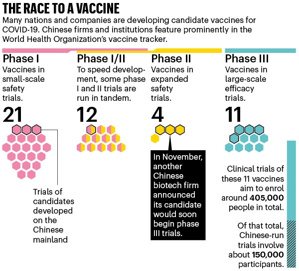 The race to a vaccine: chart showing the number of vaccine candidates at various phases of clinical trial