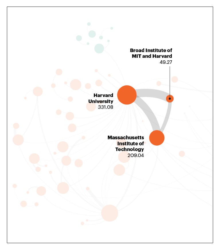 Map of the main collaborations in AI research for the United States