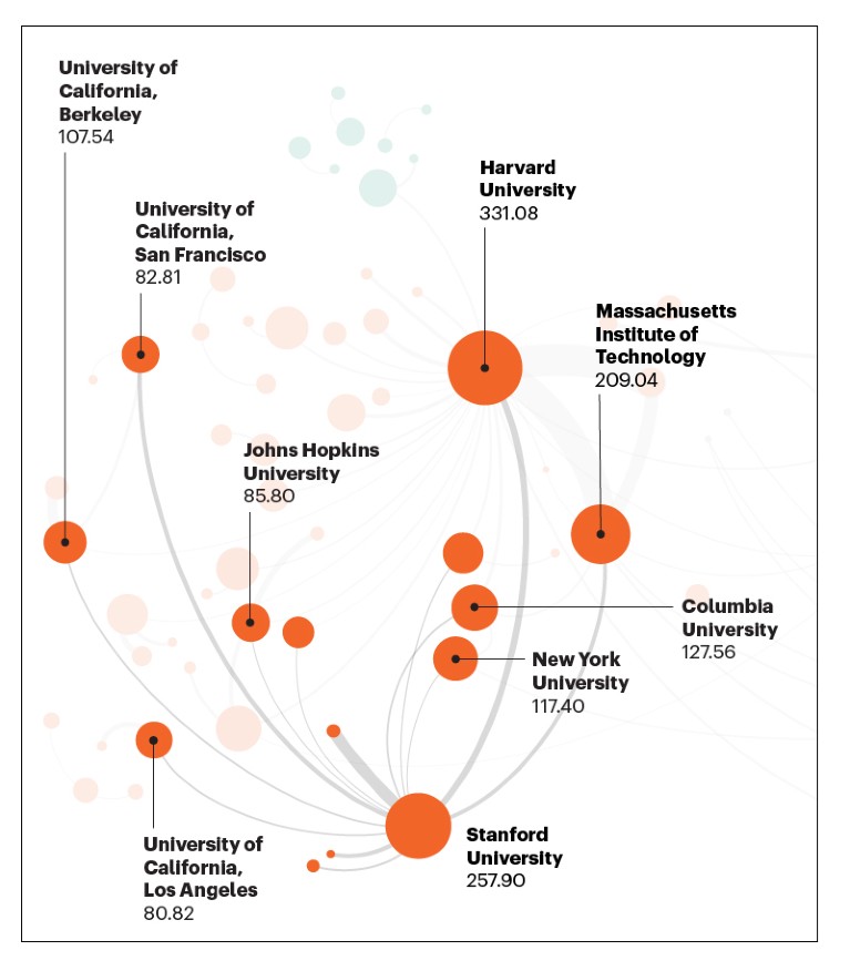 Map of the main collaborations in AI research for Stanford University