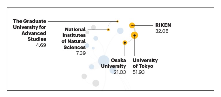 Map of the main collaborations in AI research for Japan