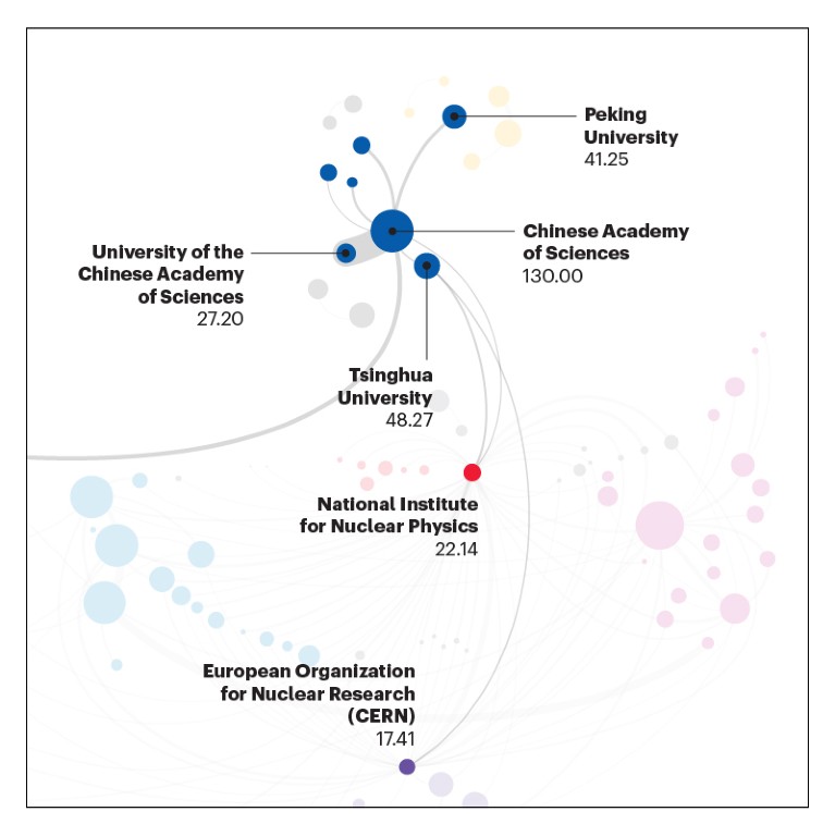 Map of the main collaborations in AI research for China