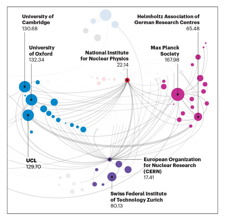 Map of the main collaborations in AI research for Europe