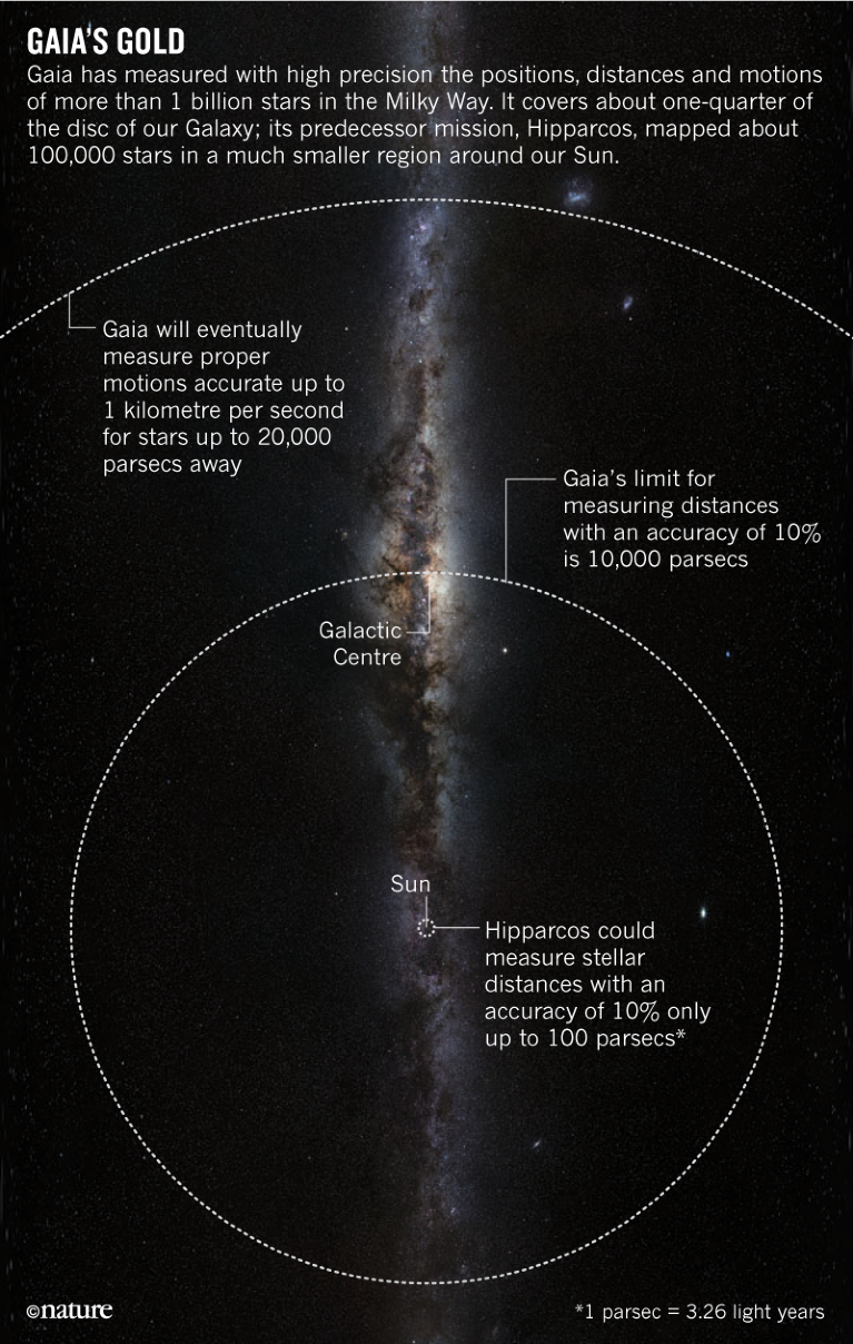 Infographic: Gia's gold. Image of the Milky Way showing the extent of Gaia measurements.