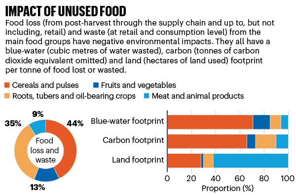 Impact of unused food: pie chart showing waste and bar chart showing footprints for main foodstuffs