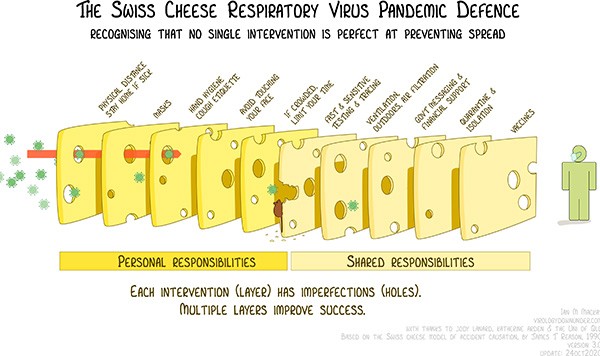 Infographic illustrating the layers of protection created by personal and shared responsibilities as slices of swiss cheese.