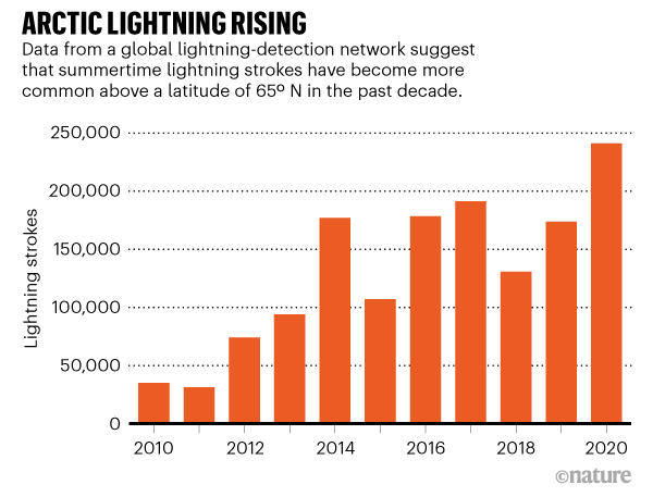 Is lightning striking the Arctic more than ever before?