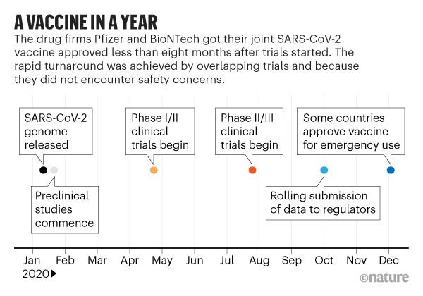 A vaccine in a year. Timeline showing events leading to the approval of the Pfizer and BioNTech SARS-CoV-2 vaccine.