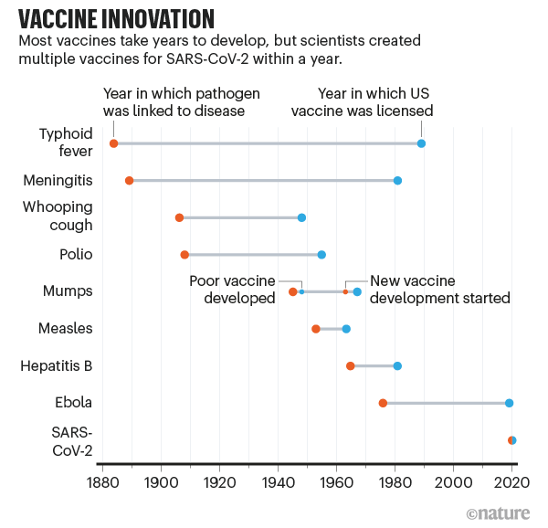 Timeline showing a comparison of vaccine development timescales from Typhoid fever in 1880 to SARS-CoV2 in 2020.