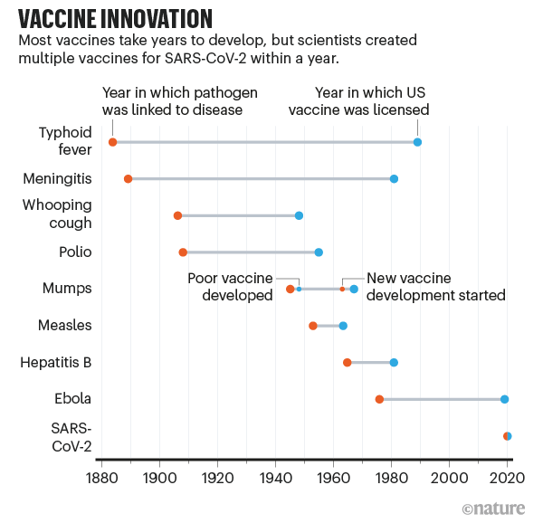 What is the fastest vaccine ever developed?