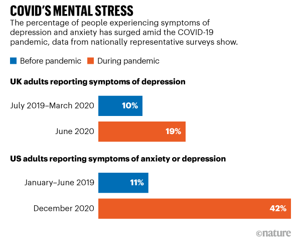 COVID'S MENTAL STRESS. Data shows that the percentage of people experiencing symptoms of depression has surged in the pandemic.