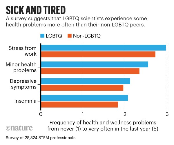 Sick and Tired: Barchart of survey results. LGBTQ scientists experience health problems more often than their non-LGBTQ peers.