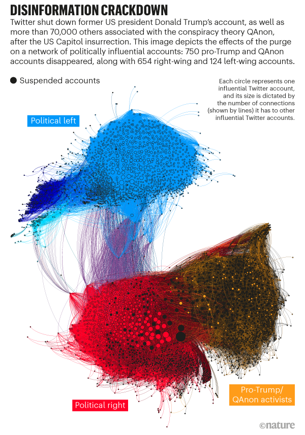 Disinformation crackdown. Graphic depicts the effects of the 70,000+ purge on a network of politically influential accounts.