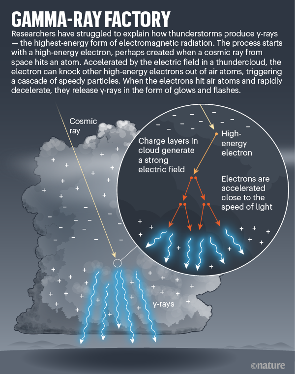 gamma rays radiation