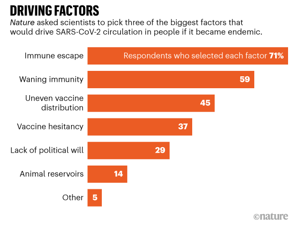 Driving factors. Survey results detail biggest factors that would drive the virus’s circulation in people if it became endemic.