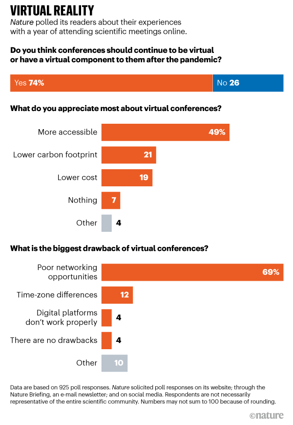 VIRTUAL REALITY. Graphic showing Nature readers poll opinions after a year of attending scientific meetings online.