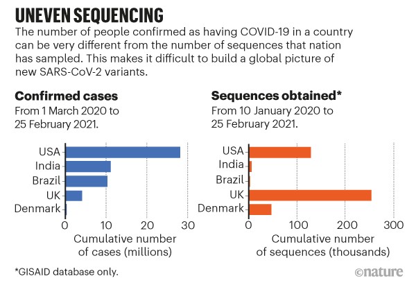 Uneven sequencing. Bar charts comparing covid cases per country versus sequences obtained.