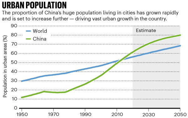 Urban population: line chart showing actual and predicted growth in China's urban population
