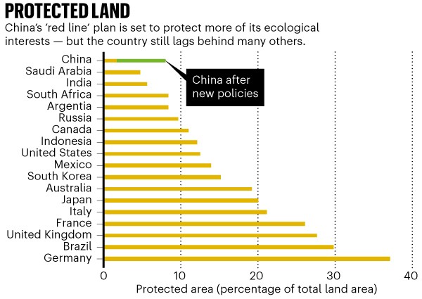 Protected land: bar chart comparing percentage of protected land among various nations