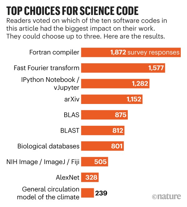 Top choices for science code: 1,872 respondents to a Nature poll said that the Fortran complier had impacted their work.
