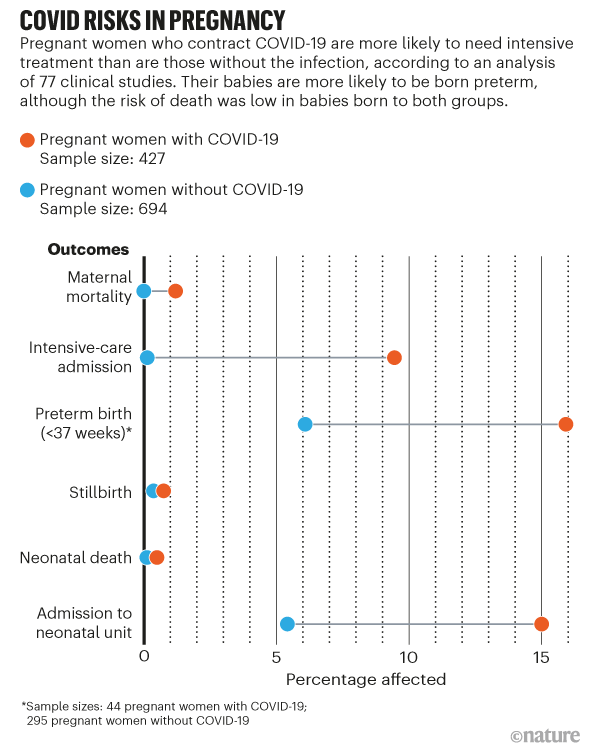A graph that compares the percentage of pregnant women with and without COVID-19 affected by different clinical outcomes.