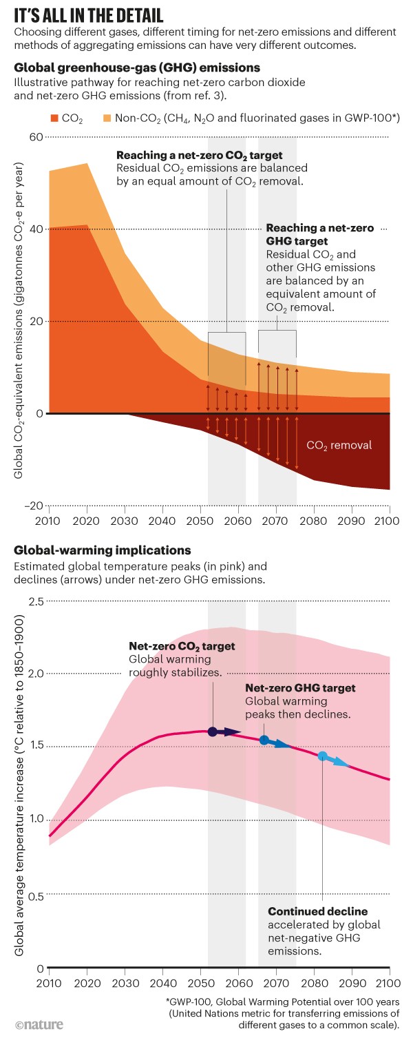 it's all in the detail. Two charts showing pathways for reaching net-zero carbon dioxide and greenhouse gas emissions and temp.