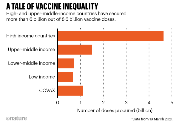 VACCINE INEQUALITY: High- and upper-middle-income countries have secured more than 6 billion out of 8.6 billion vaccine doses.