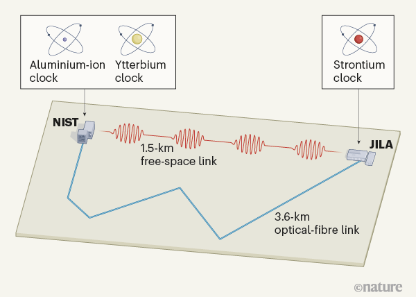 Atomic Clocks Compared With Astounding Accuracy