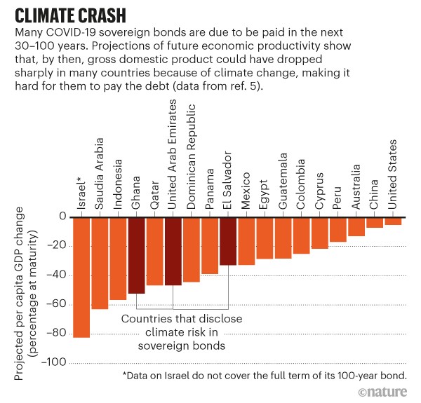 Climate crash. Bar chart showing projected per capita GDP change for various countries