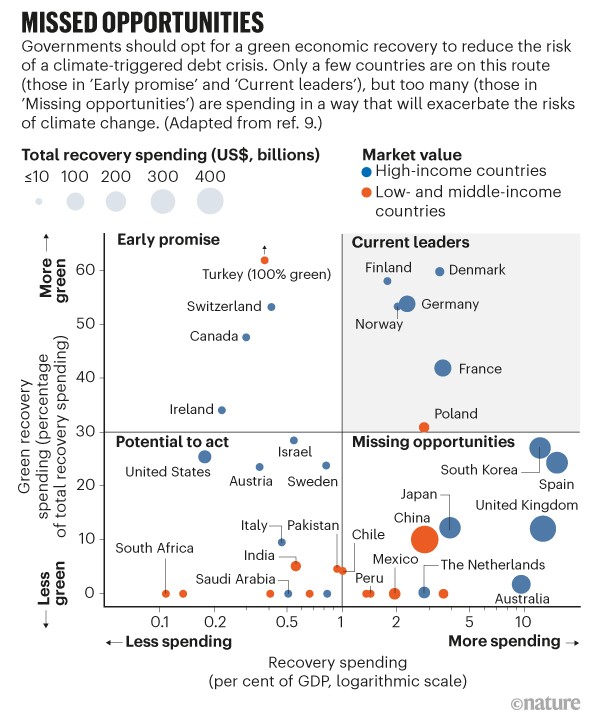 Missed opportunities. Plot showing green recovery verses investment.