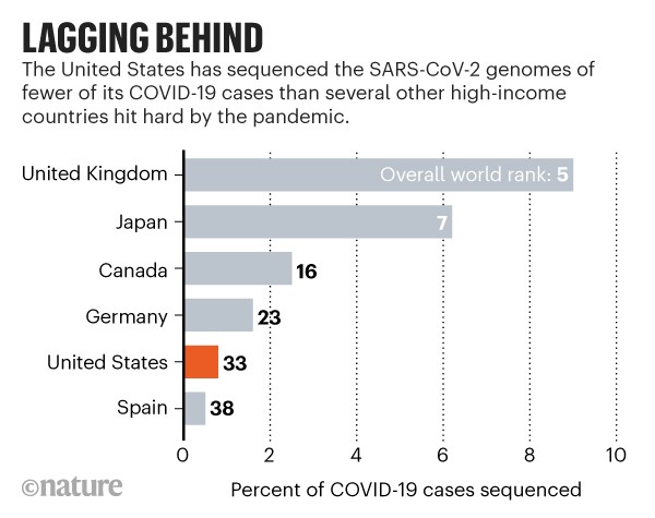 Lagging behind: Bar chart showing that the United States has sequenced the genomes of comparatively few of its COVID-19 cases.