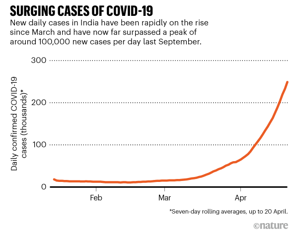 SURGING CASES. New daily cases in India have been rapidly on the rise. The latest peak has reached 249,000 cases.
