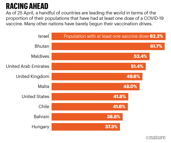 RACING AHEAD. Chart showing the top 10 countries that are leading the way in providing vaccines for their populations.