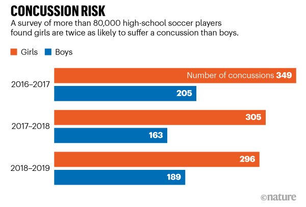 Concussion risk. A survey of ~80k high-school soccer players found girls are twice as likely to suffer a concussion than boys.