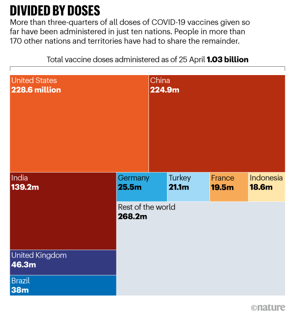 DIVIDED BY DOSES. Graphic showing the distribution of the 1 billion COVID-19 vaccines, 25 April 2021.