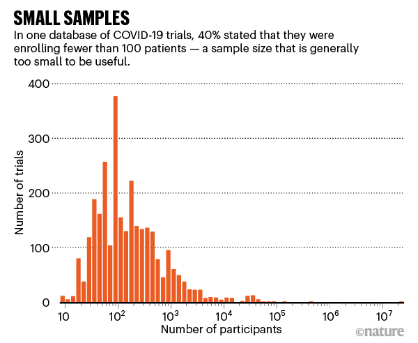 Small samples. Chart showing distribution of sample sizes among Covid19 trials.