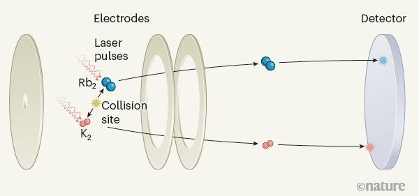 Ultracold chemical reactions reveal the quantum mechanism of product ...