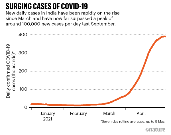 SURGING CASES OF COVID-19. Graphic showing the increase in daily COVID-19 cases in India up to 9 May 2021.