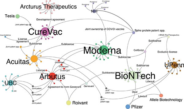 Network lines connect nodes that represent Moderna, BioNTech and other mRNA vaccines.