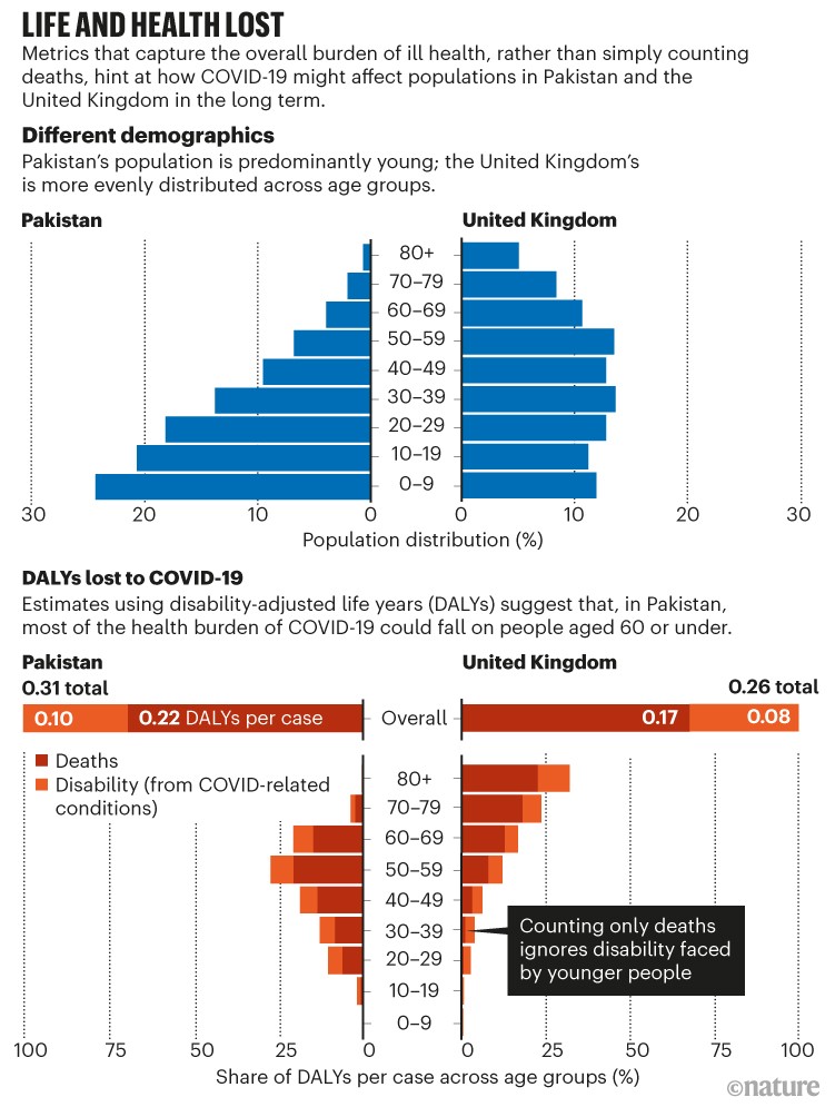 Life and health lost. Bar charts showing Pakistan and UK population distribution and DALYs lost to Covid..