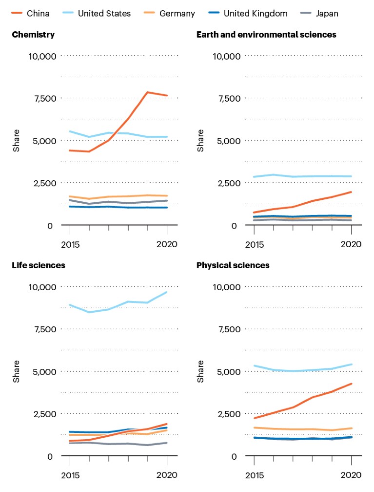 Closing the gaps: line graphs showing the change in China's share across 4 main subject areas