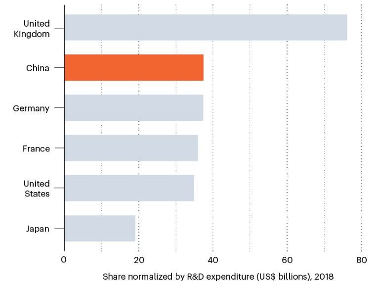 Return on investment: bar chart comparing share normalized by R&D expenditure for leading nations