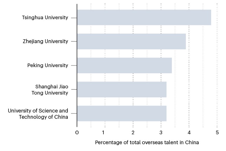 Talent magnets: bar chart comparing proportion of overseas talent at China's leading 5 universities