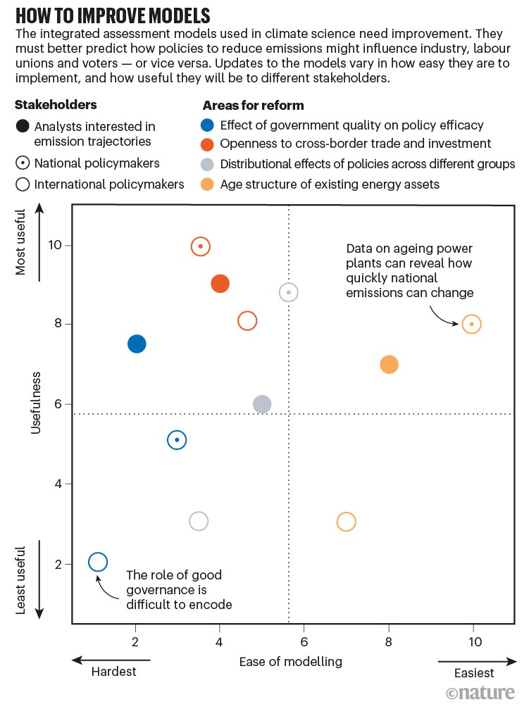 How to improve models. Scatterplot showing the ease versus usefulness in four areas in need of reform depending on stakeholder.