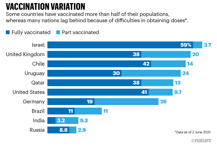 VACCINATION VARIATION. Chart comparing progress of vaccine roll-out from 10 countries.