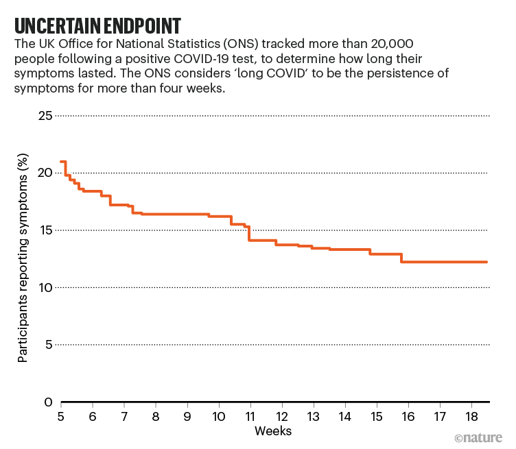 Uncertain endpoint. Chart showing how many people reported symptoms after 5 weeks.